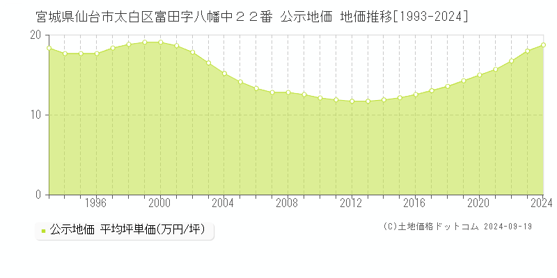 宮城県仙台市太白区富田字八幡中２２番 公示地価 地価推移[1993-2024]