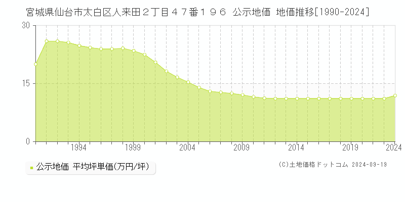 宮城県仙台市太白区人来田２丁目４７番１９６ 公示地価 地価推移[1990-2024]