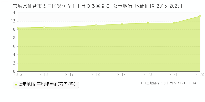 宮城県仙台市太白区緑ケ丘１丁目３５番９３ 公示地価 地価推移[2015-2023]