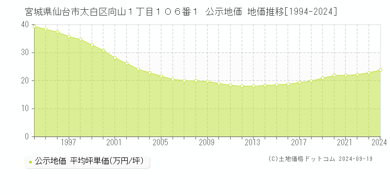 宮城県仙台市太白区向山１丁目１０６番１ 公示地価 地価推移[1994-2024]