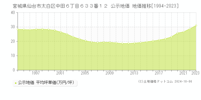 宮城県仙台市太白区中田６丁目６３３番１２ 公示地価 地価推移[1994-2023]