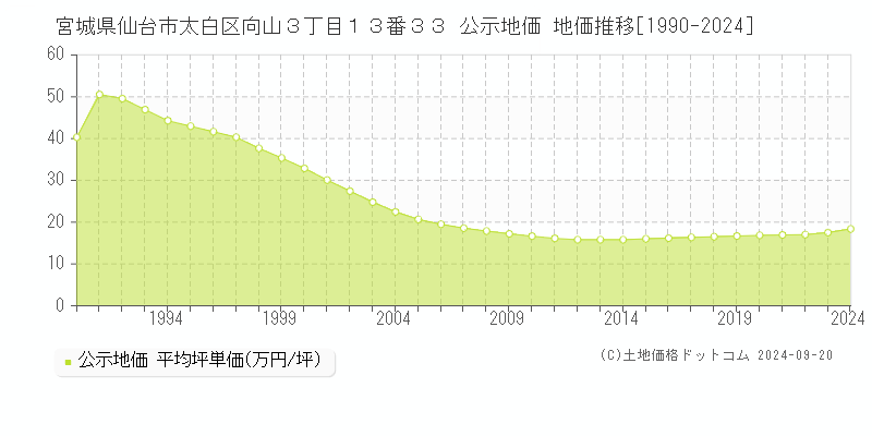 宮城県仙台市太白区向山３丁目１３番３３ 公示地価 地価推移[1990-2023]