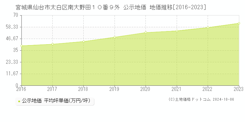 宮城県仙台市太白区南大野田１０番９外 公示地価 地価推移[2016-2021]