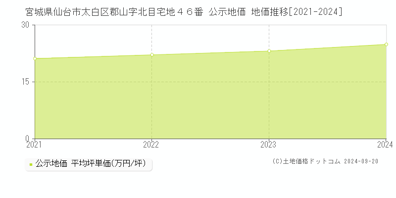 宮城県仙台市太白区郡山字北目宅地４６番 公示地価 地価推移[2021-2023]