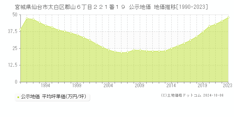 宮城県仙台市太白区郡山６丁目２２１番１９ 公示地価 地価推移[1990-2022]