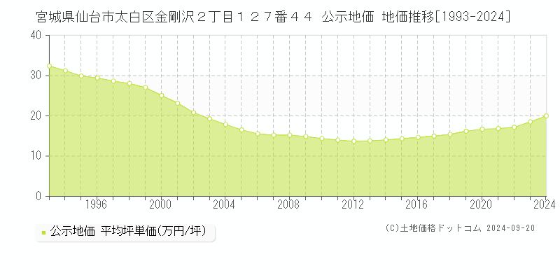 宮城県仙台市太白区金剛沢２丁目１２７番４４ 公示地価 地価推移[1993-2023]