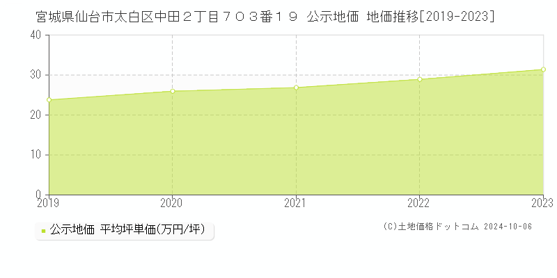 宮城県仙台市太白区中田２丁目７０３番１９ 公示地価 地価推移[2019-2020]