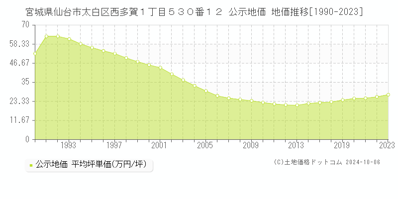 宮城県仙台市太白区西多賀１丁目５３０番１２ 公示地価 地価推移[1990-2021]