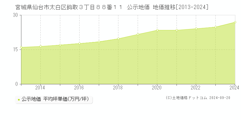 宮城県仙台市太白区鈎取３丁目８８番１１ 公示地価 地価推移[2013-2022]