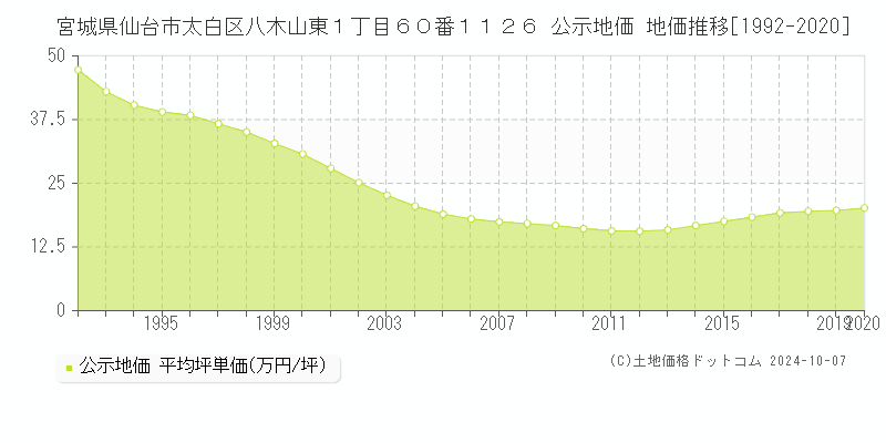 宮城県仙台市太白区八木山東１丁目６０番１１２６ 公示地価 地価推移[1992-2020]