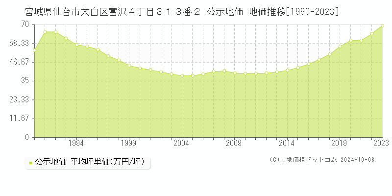 宮城県仙台市太白区富沢４丁目３１３番２ 公示地価 地価推移[1990-2023]