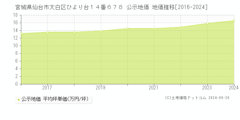 宮城県仙台市太白区ひより台１４番６７８ 公示地価 地価推移[2016-2022]