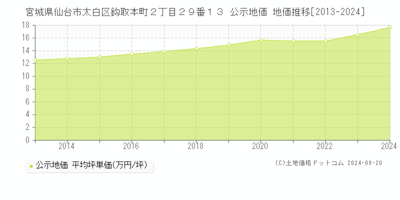 宮城県仙台市太白区鈎取本町２丁目２９番１３ 公示地価 地価推移[2013-2023]