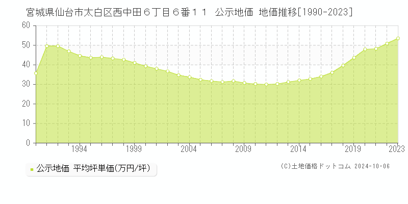 宮城県仙台市太白区西中田６丁目６番１１ 公示地価 地価推移[1990-2023]