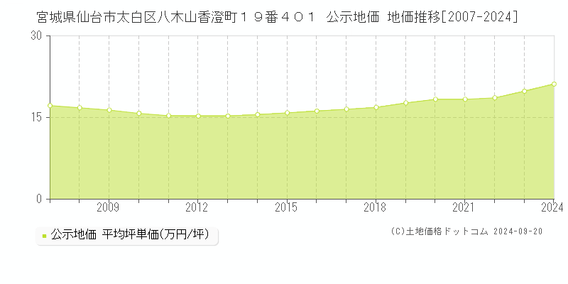 宮城県仙台市太白区八木山香澄町１９番４０１ 公示地価 地価推移[2007-2021]