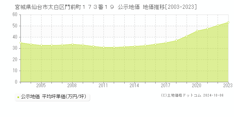 宮城県仙台市太白区門前町１７３番１９ 公示地価 地価推移[2003-2022]