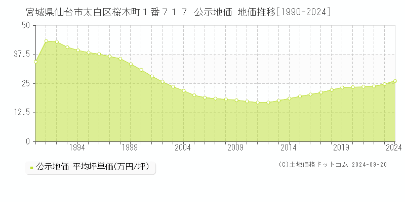 宮城県仙台市太白区桜木町１番７１７ 公示地価 地価推移[1990-2020]