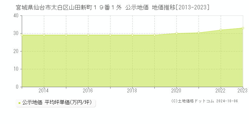 宮城県仙台市太白区山田新町１９番１外 公示地価 地価推移[2013-2023]