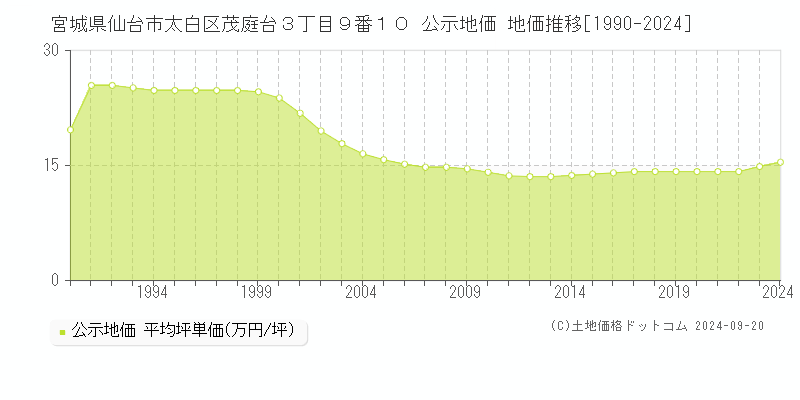 宮城県仙台市太白区茂庭台３丁目９番１０ 公示地価 地価推移[1990-2024]