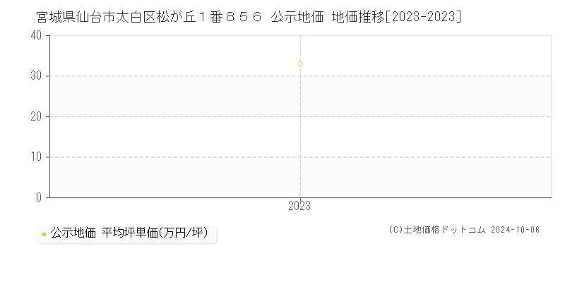 宮城県仙台市太白区松が丘１番８５６ 公示地価 地価推移[2023-2023]