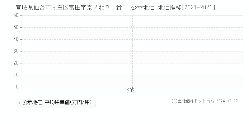 宮城県仙台市太白区富田字京ノ北８１番１ 公示地価 地価推移[2021-2021]