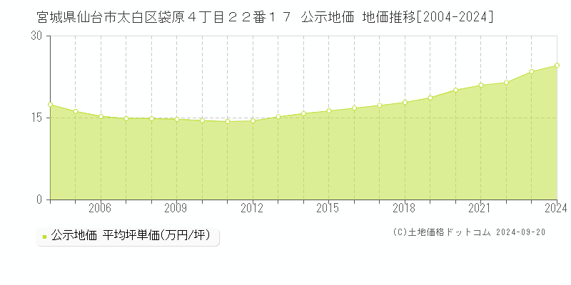 宮城県仙台市太白区袋原４丁目２２番１７ 公示地価 地価推移[2004-2022]