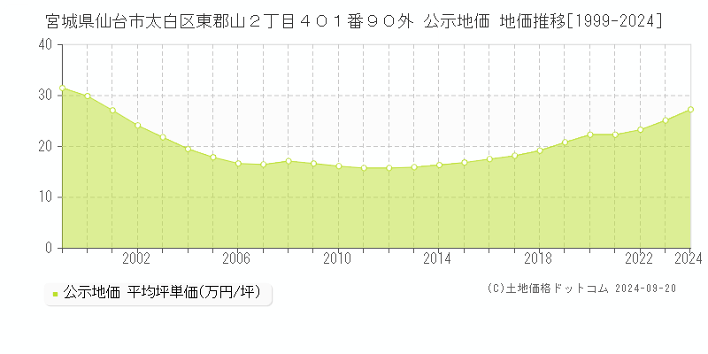 宮城県仙台市太白区東郡山２丁目４０１番９０外 公示地価 地価推移[1999-2020]