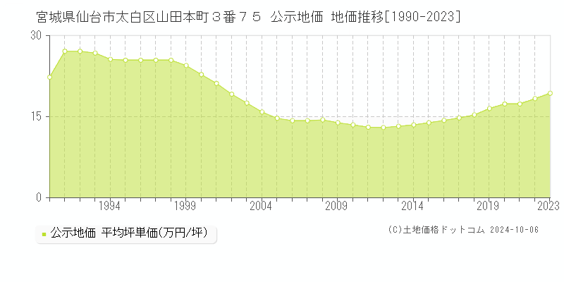 宮城県仙台市太白区山田本町３番７５ 公示地価 地価推移[1990-2021]