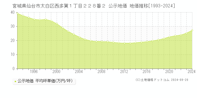 宮城県仙台市太白区西多賀１丁目２２８番２ 公示地価 地価推移[1993-2020]