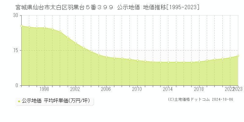 宮城県仙台市太白区羽黒台５番３９９ 公示地価 地価推移[1995-2021]