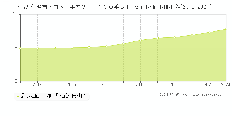 宮城県仙台市太白区土手内３丁目１００番３１ 公示地価 地価推移[2012-2024]