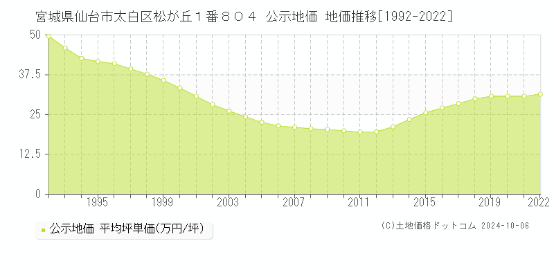 宮城県仙台市太白区松が丘１番８０４ 公示地価 地価推移[1992-2022]