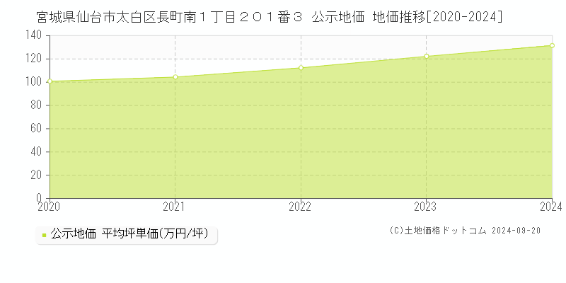 宮城県仙台市太白区長町南１丁目２０１番３ 公示地価 地価推移[2020-2022]