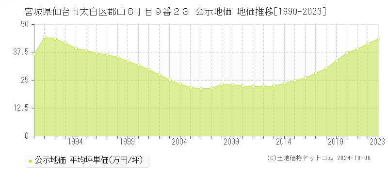 宮城県仙台市太白区郡山８丁目９番２３ 公示地価 地価推移[1990-2022]