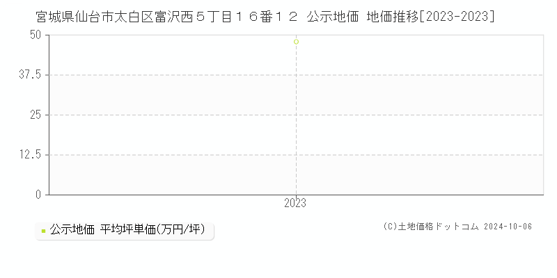 宮城県仙台市太白区富沢西５丁目１６番１２ 公示地価 地価推移[2023-2023]