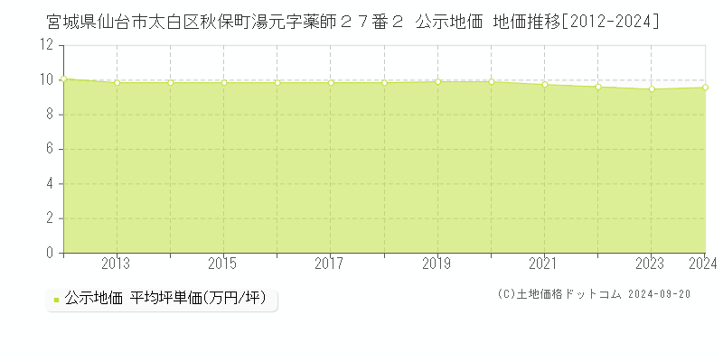 宮城県仙台市太白区秋保町湯元字薬師２７番２ 公示地価 地価推移[2012-2022]