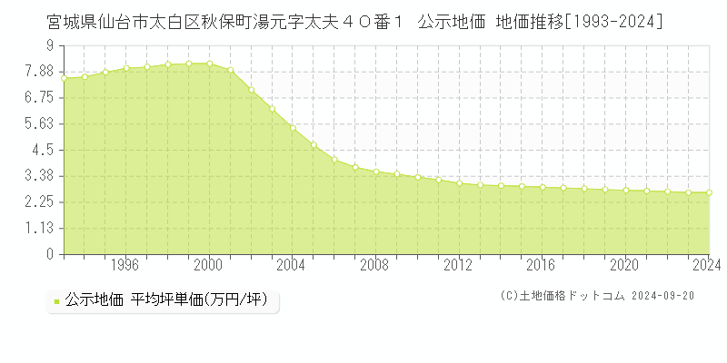 宮城県仙台市太白区秋保町湯元字太夫４０番１ 公示地価 地価推移[1993-2024]