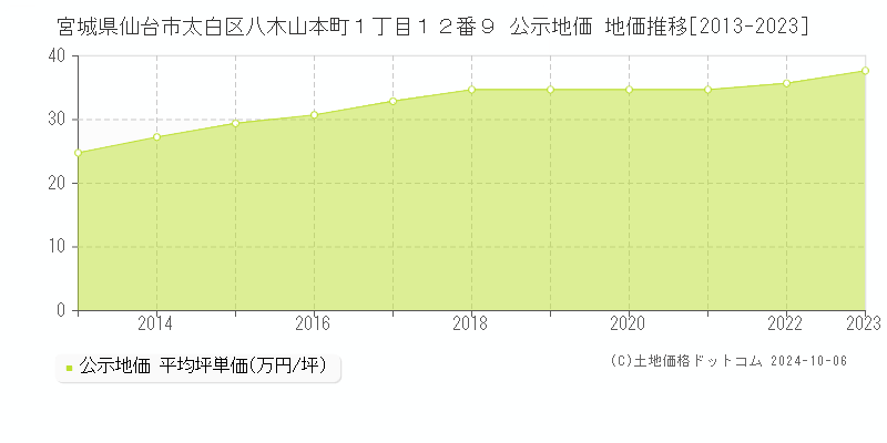 宮城県仙台市太白区八木山本町１丁目１２番９ 公示地価 地価推移[2013-2023]