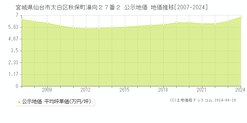 宮城県仙台市太白区秋保町湯向２７番２ 公示地価 地価推移[2007-2021]