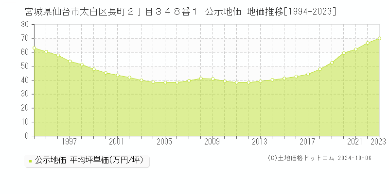 宮城県仙台市太白区長町２丁目３４８番１ 公示地価 地価推移[1994-2023]