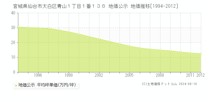 宮城県仙台市太白区青山１丁目１番１３８ 公示地価 地価推移[1994-2012]