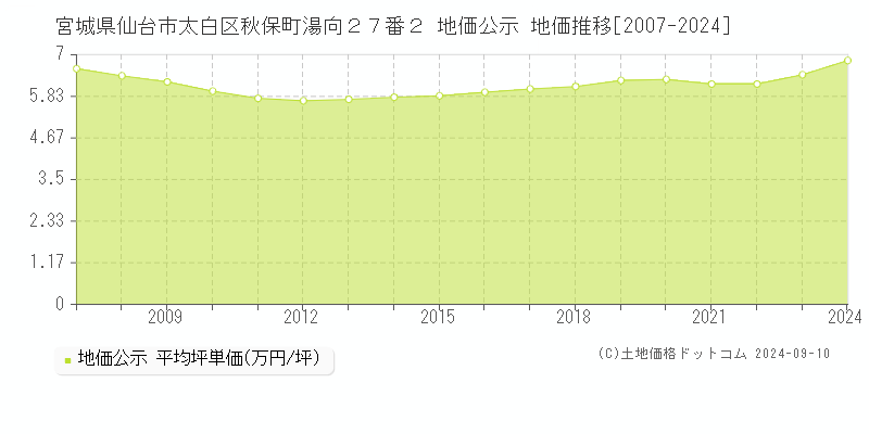 宮城県仙台市太白区秋保町湯向２７番２ 地価公示 地価推移[2007-2023]