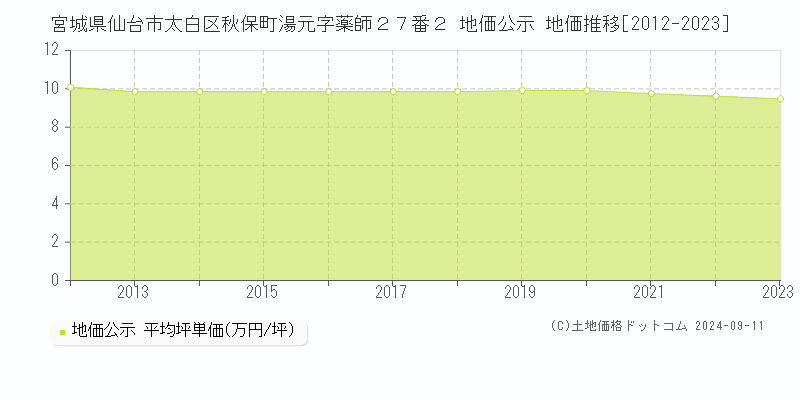 宮城県仙台市太白区秋保町湯元字薬師２７番２ 公示地価 地価推移[2012-2024]