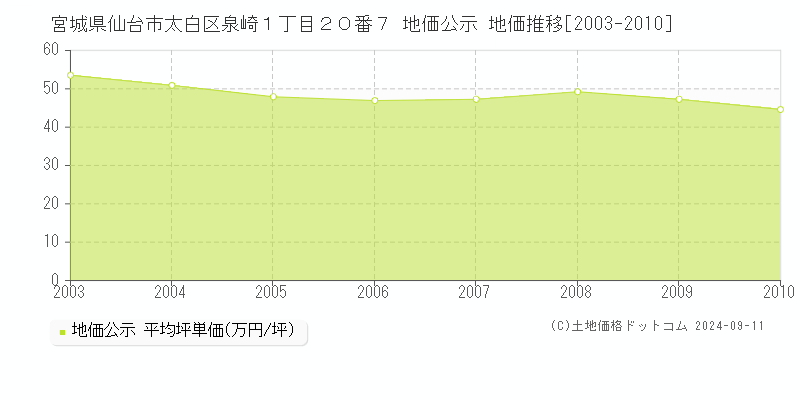 宮城県仙台市太白区泉崎１丁目２０番７ 公示地価 地価推移[2003-2010]