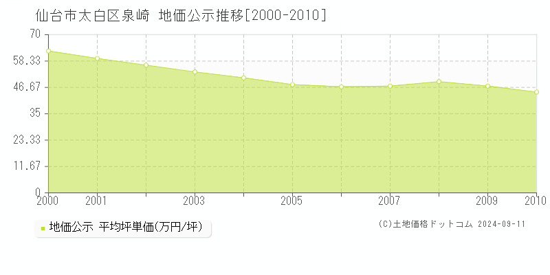 泉崎(仙台市太白区)の地価公示推移グラフ(坪単価)[2000-2010年]