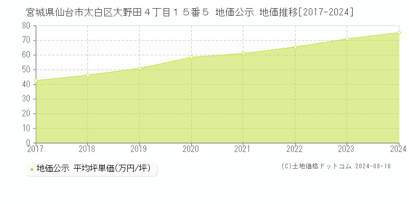 宮城県仙台市太白区大野田４丁目１５番５ 地価公示 地価推移[2017-2023]