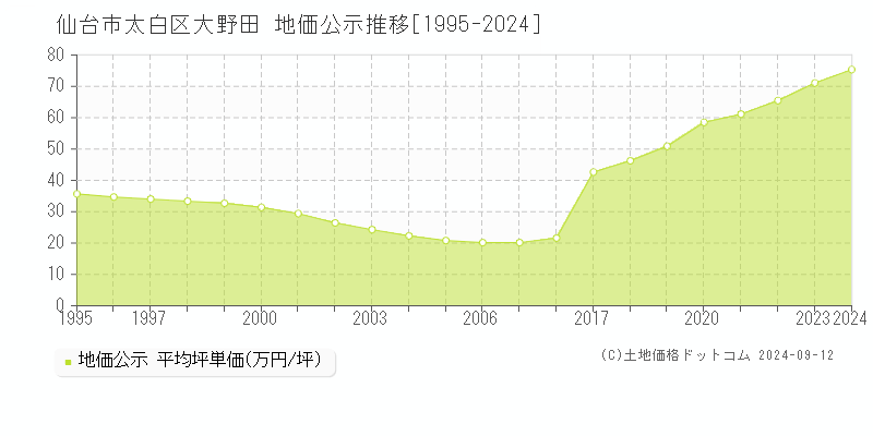 大野田(仙台市太白区)の地価公示推移グラフ(坪単価)[1995-2024年]