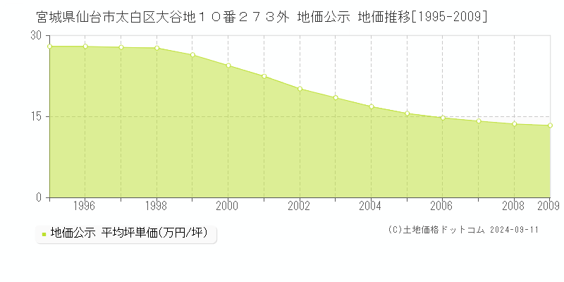 宮城県仙台市太白区大谷地１０番２７３外 地価公示 地価推移[1995-2009]