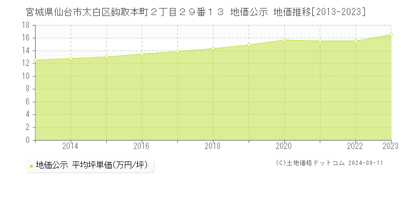 宮城県仙台市太白区鈎取本町２丁目２９番１３ 公示地価 地価推移[2013-2024]