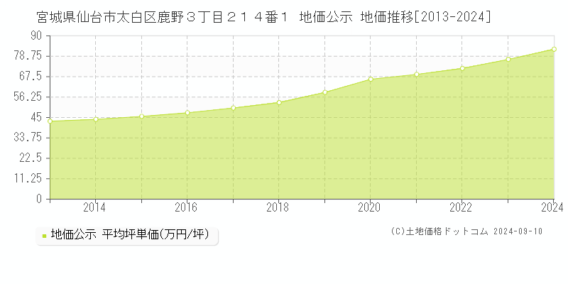 宮城県仙台市太白区鹿野３丁目２１４番１ 地価公示 地価推移[2013-2023]